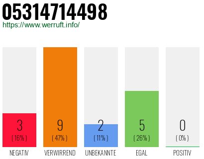 Rufnummer 05314714498 Telefonnummer 05314714498