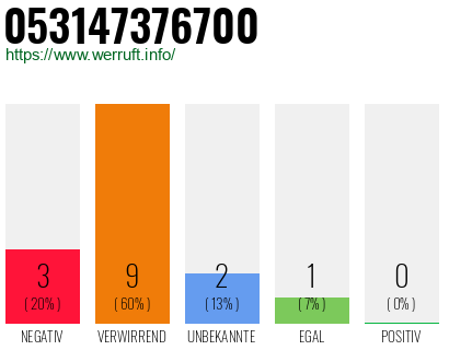 Rufnummer 053147376700 Telefonnummer 053147376700