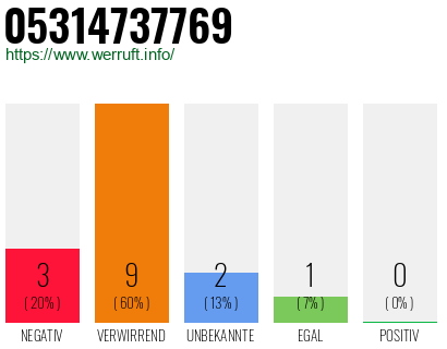 Rufnummer 05314737769 Telefonnummer 05314737769