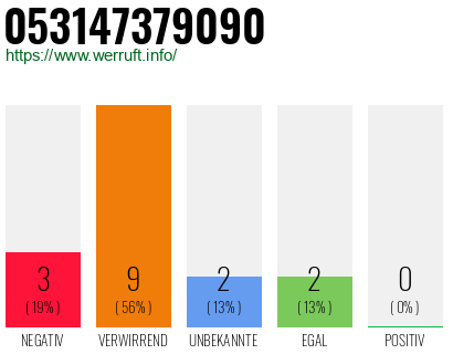 Rufnummer 053147379090 Telefonnummer 053147379090