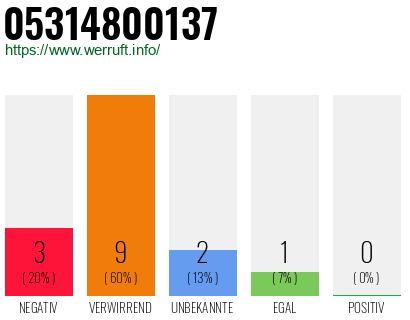 Rufnummer 05314800137 Telefonnummer 05314800137
