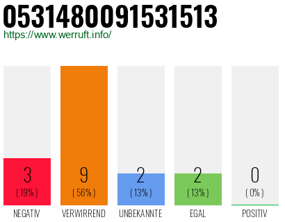 Rufnummer 0531480091531513 Telefonnummer 0531480091531513