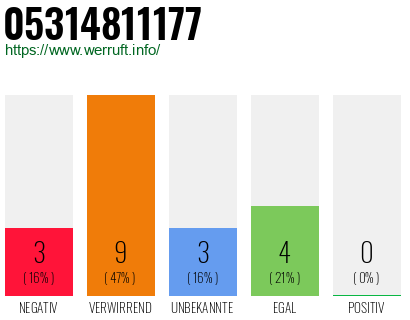 Rufnummer 05314811177 Telefonnummer 05314811177