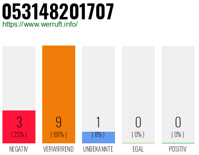 Rufnummer 053148201707 Telefonnummer 053148201707