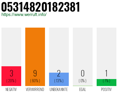Rufnummer 05314820182381 Telefonnummer 05314820182381