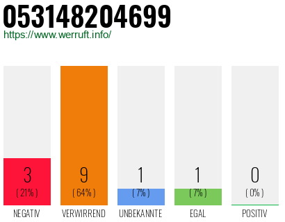 Rufnummer 053148204699 Telefonnummer 053148204699