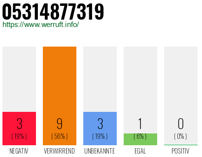 Rufnummer 05314877319 Telefonnummer 05314877319