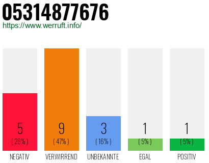 Rufnummer 05314877676 Telefonnummer 05314877676