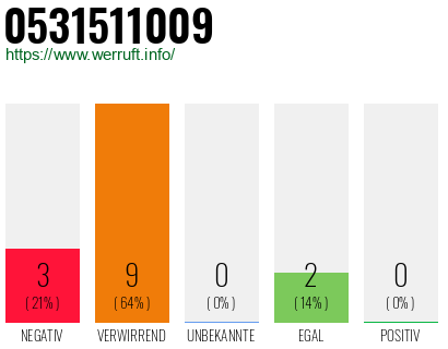 Rufnummer 0531511009 Telefonnummer 0531511009