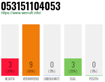 Rufnummer 053151104053 Telefonnummer 053151104053