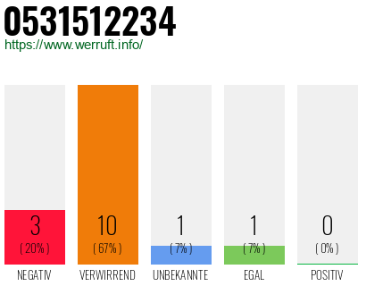Rufnummer 0531512234 Telefonnummer 0531512234