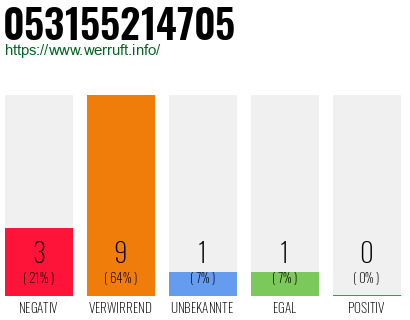 Rufnummer 053155214705 Telefonnummer 053155214705
