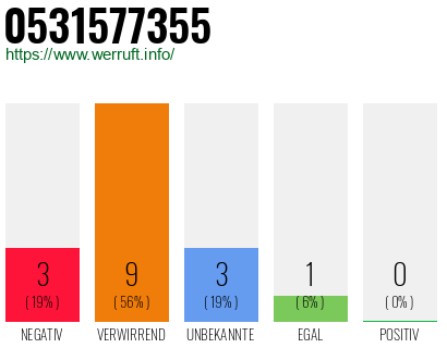 Rufnummer 0531577355 Telefonnummer 0531577355
