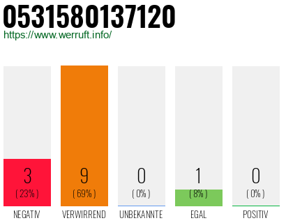 Rufnummer 0531580137120 Telefonnummer 0531580137120