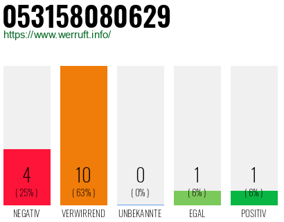 Rufnummer 053158080629 Telefonnummer 053158080629