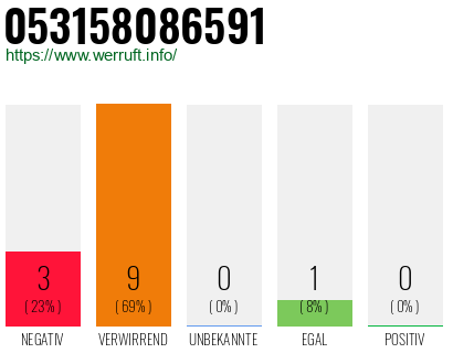 Rufnummer 053158086591 Telefonnummer 053158086591