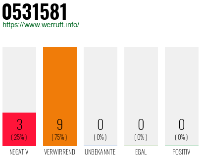 Rufnummer 0531581 Telefonnummer 0531581