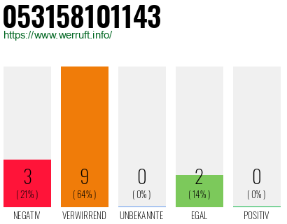 Rufnummer 053158101143 Telefonnummer 053158101143