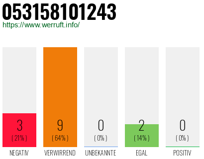 Rufnummer 053158101243 Telefonnummer 053158101243
