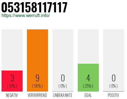 Rufnummer 053158117117 Telefonnummer 053158117117