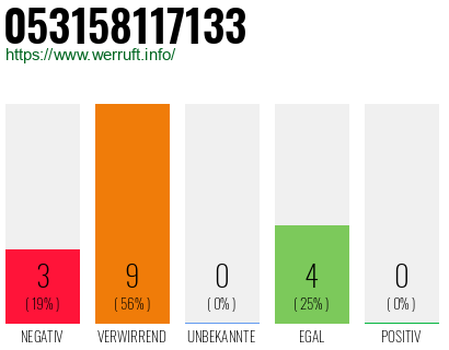 Rufnummer 053158117133 Telefonnummer 053158117133