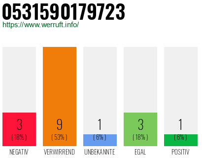 Rufnummer 0531590179723 Telefonnummer 0531590179723