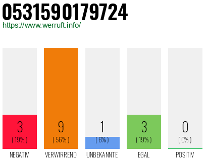 Rufnummer 0531590179724 Telefonnummer 0531590179724