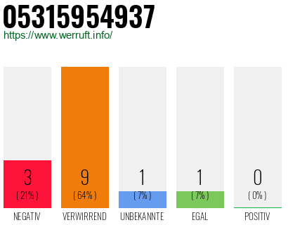 Rufnummer 05315954937 Telefonnummer 05315954937