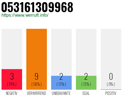 Rufnummer 053161309968 Telefonnummer 053161309968