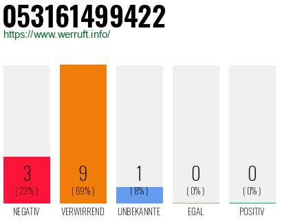 Rufnummer 053161499422 Telefonnummer 053161499422