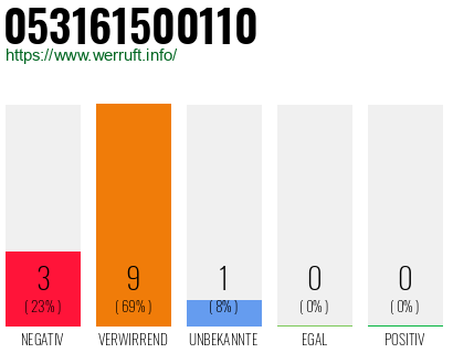 Telefonnummer 053161500110