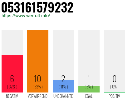 Rufnummer 053161579232 Telefonnummer 053161579232