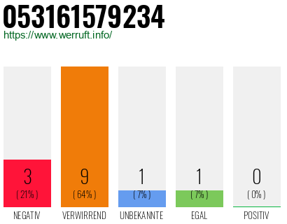 Rufnummer 053161579234 Telefonnummer 053161579234