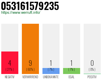 Rufnummer 053161579235 Telefonnummer 053161579235