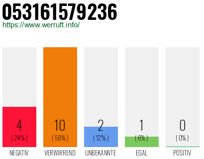 Rufnummer 053161579236 Telefonnummer 053161579236