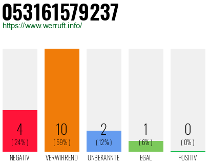 Rufnummer 053161579237 Telefonnummer 053161579237