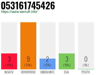 Rufnummer 053161745426 Telefonnummer 053161745426