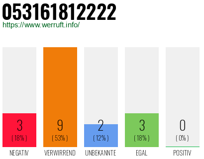Rufnummer 053161812222 Telefonnummer 053161812222