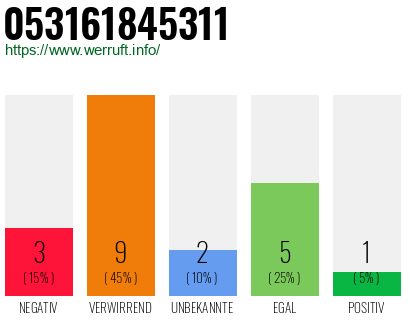 Rufnummer 053161845311 Telefonnummer 053161845311