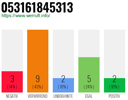 Rufnummer 053161845313 Telefonnummer 053161845313