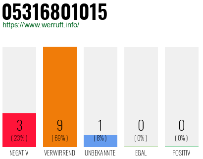 Rufnummer 05316801015 Telefonnummer 05316801015