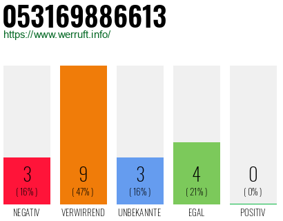 Rufnummer 053169886613 Telefonnummer 053169886613