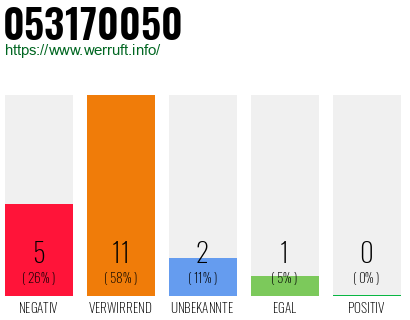 Rufnummer 053170050 Telefonnummer 053170050