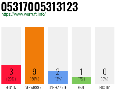Rufnummer 05317005313123 Telefonnummer 05317005313123