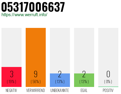 Rufnummer 05317006637 Telefonnummer 05317006637