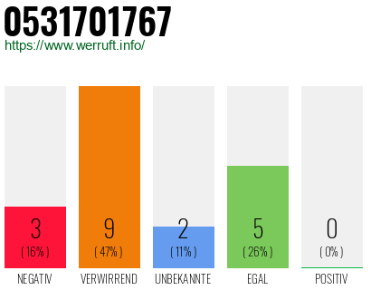 Rufnummer 0531701767 Telefonnummer 0531701767