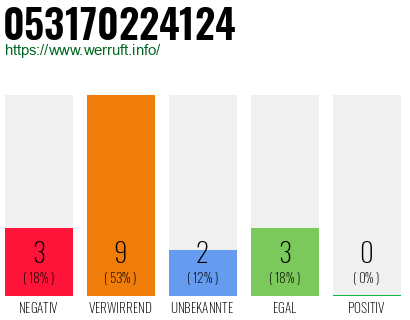 Rufnummer 053170224124 Telefonnummer 053170224124