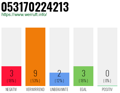 Rufnummer 053170224213 Telefonnummer 053170224213