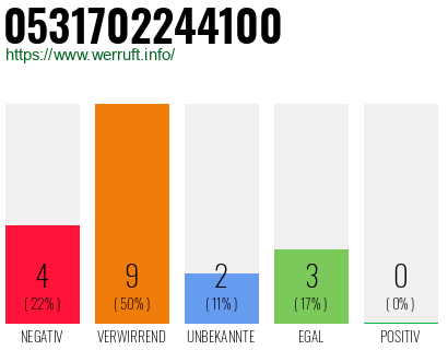 Rufnummer 0531702244100 Telefonnummer 0531702244100