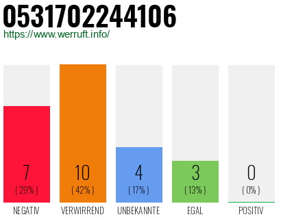 Rufnummer 0531702244106 Telefonnummer 0531702244106